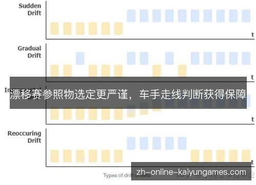 漂移赛参照物选定更严谨，车手走线判断获得保障